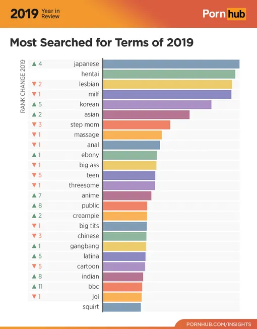 Наиболее популярные категории на Pornhub за 2019 год