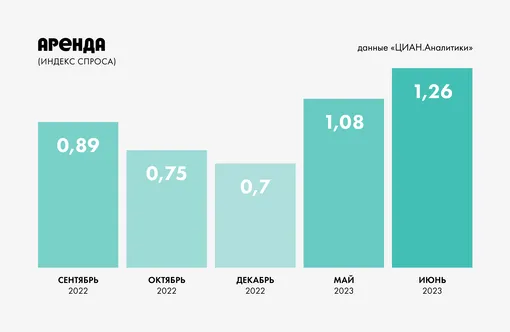 Цены на аренду жилья в Москве Цены на аренду жилья в Москве