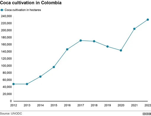 Изменение площади кокаиновых плантаций в Колумбии за последние 10 лет