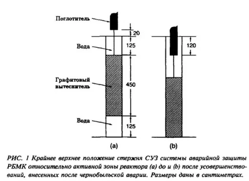 Cхема стержней взорвавшегося реактора из отчета INSAG-7