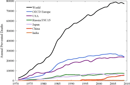 График NASA по количеству ежегодных смертей, которых АЭС позволяли избежать за счет вытеснения ими более опасных ТЭС. Хорошо видно, что в XXI веке речь идет о 80 000 жизней в год.