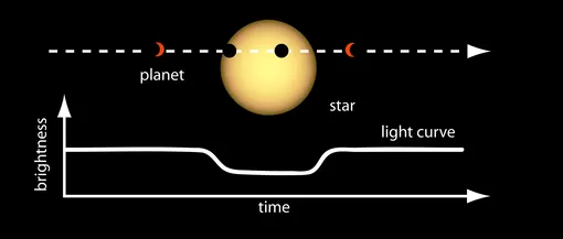 Подпись: «Кеплер» обнаруживал планету, проходящую между ее звездой и самим телескопом, попутно по падению светимости звезды выясняя радиус планеты