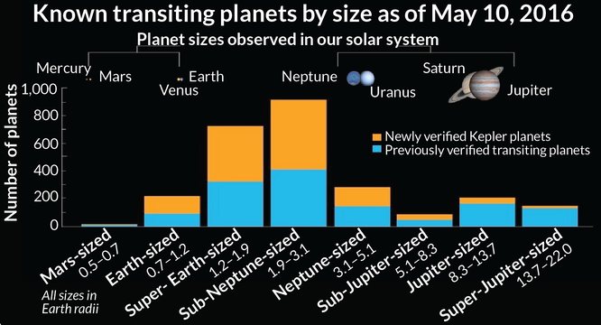 Как оказалось, планет с твердой поверхностью (первые три колонки) даже больше, чем газовых гигантов. Похоже, жизни в других мирах есть где развернуться