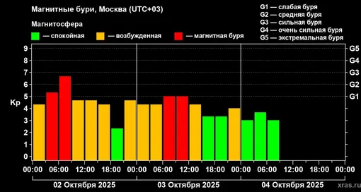 магнитная буря закончилась