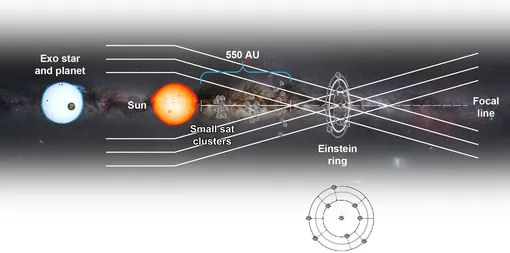 Схема гравитационного солнечного телескопа