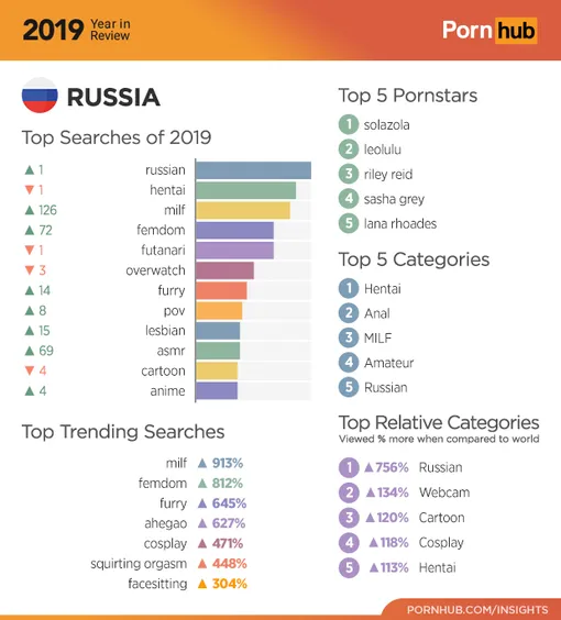 Наиболее популярные запросы россиян на Pornhub за 2019 год