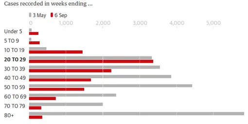 Число заболевших в Великобритании в конце первой волны (серым обозначена неделя, оканчивающаяся 3 мая 2020 года), и в начале второй волны (красным обозначена неделя, оканчивающаяся 6 сентября 2020 года). По вертикальной оси — разбивка по возрастным группам